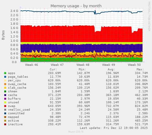 Memory usage