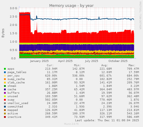 Memory usage