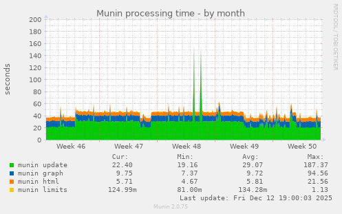 Munin processing time