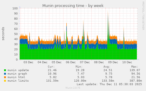 Munin processing time