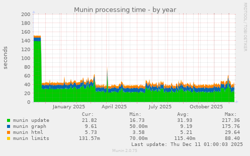Munin processing time