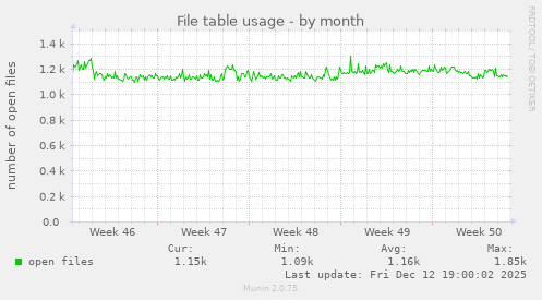 File table usage