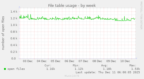 File table usage