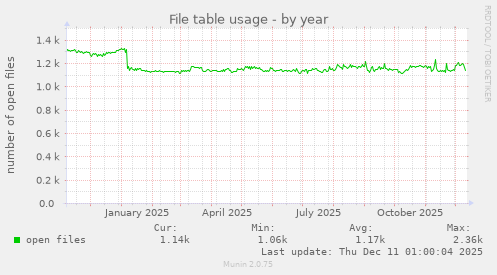 File table usage