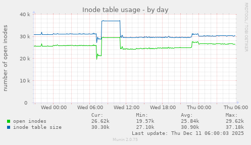 Inode table usage