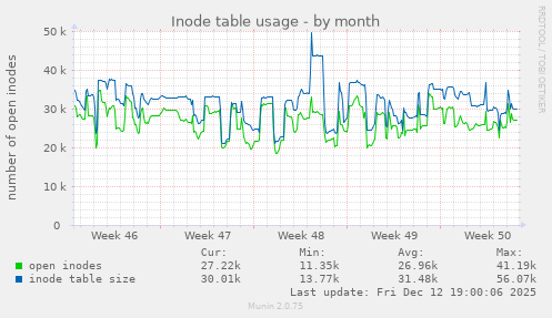 Inode table usage