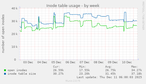 Inode table usage