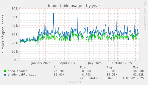 Inode table usage