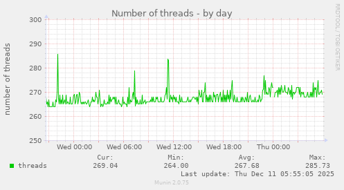 Number of threads
