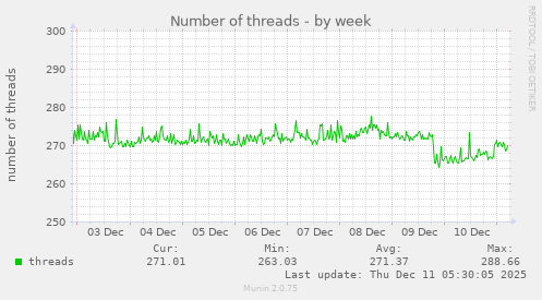 Number of threads