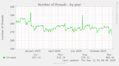 Number of threads