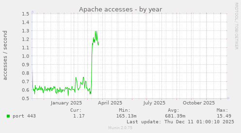 Apache accesses