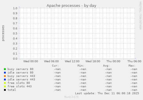 Apache processes