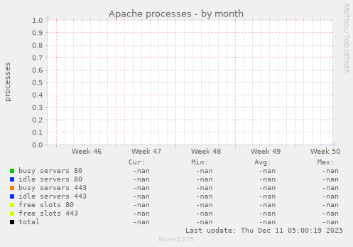 Apache processes