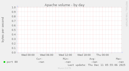 Apache volume