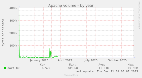 Apache volume