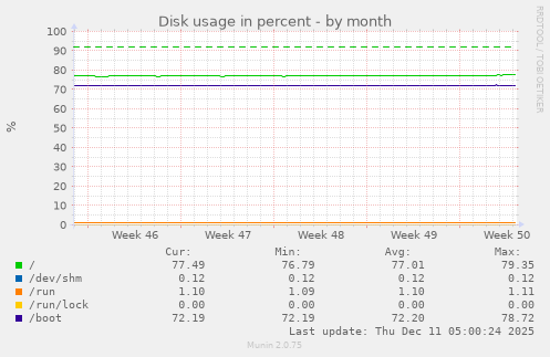 Disk usage in percent