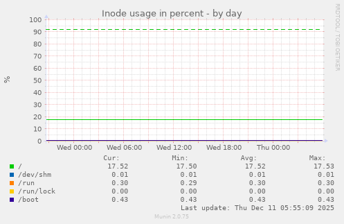 Inode usage in percent