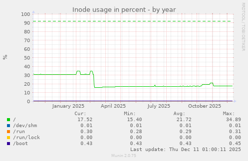 Inode usage in percent