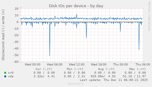 Disk IOs per device
