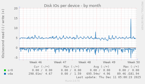 Disk IOs per device