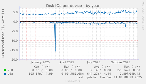 Disk IOs per device