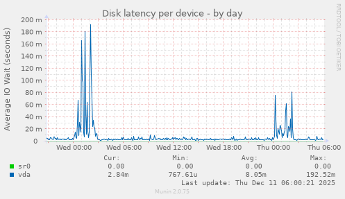 Disk latency per device
