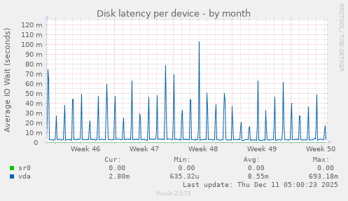 Disk latency per device