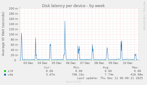 Disk latency per device