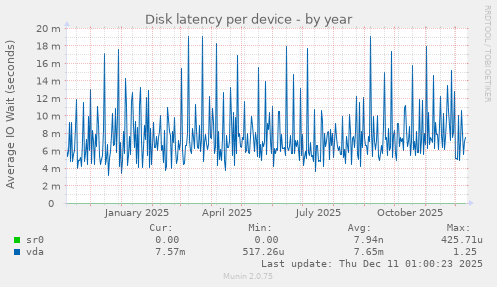Disk latency per device