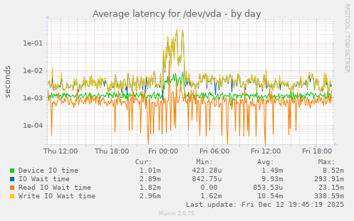 Average latency for /dev/vda