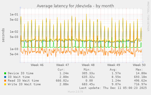 Average latency for /dev/vda