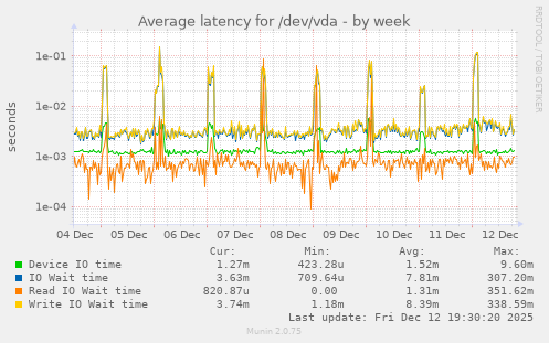 Average latency for /dev/vda