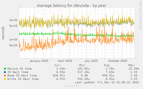 Average latency for /dev/vda