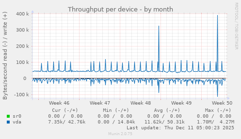 Throughput per device