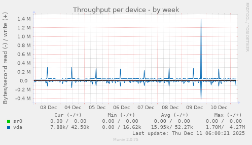 Throughput per device