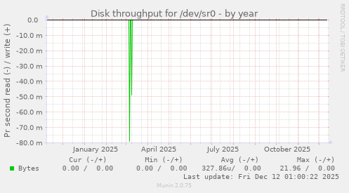 Disk throughput for /dev/sr0