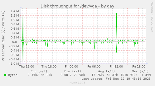 Disk throughput for /dev/vda