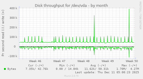 Disk throughput for /dev/vda