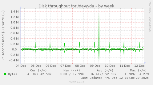 Disk throughput for /dev/vda