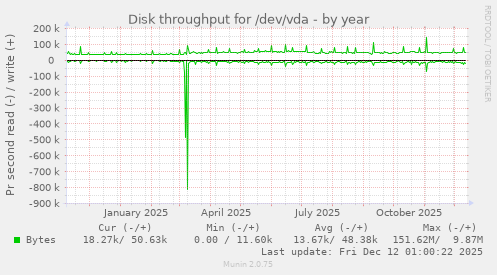 Disk throughput for /dev/vda