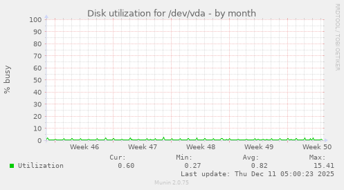 Disk utilization for /dev/vda