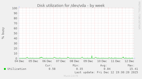 Disk utilization for /dev/vda