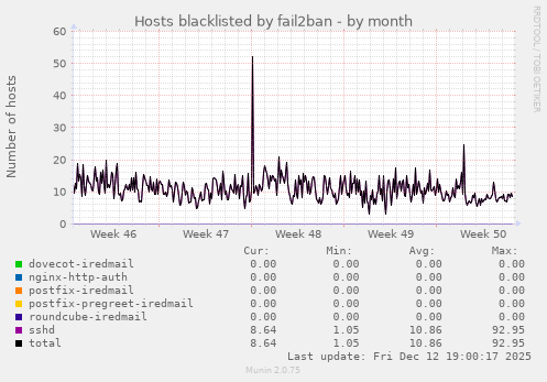 Hosts blacklisted by fail2ban