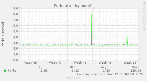 Fork rate