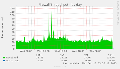 Firewall Throughput