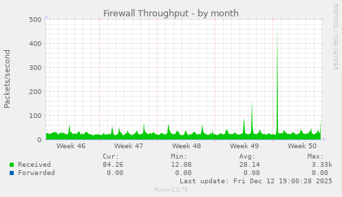 Firewall Throughput
