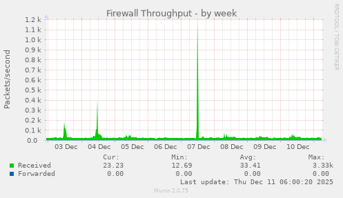 Firewall Throughput