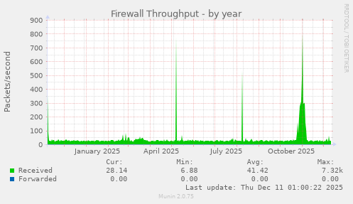 Firewall Throughput