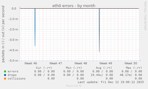 eth0 errors